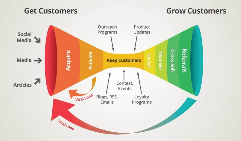 What Do You Mean By Customer Life Cycle