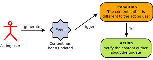 customer journey orchestration software