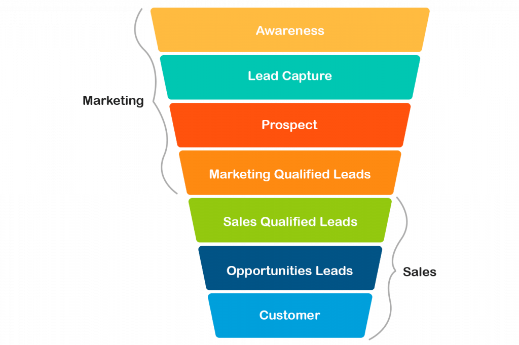 marketing funnel vs customer journey