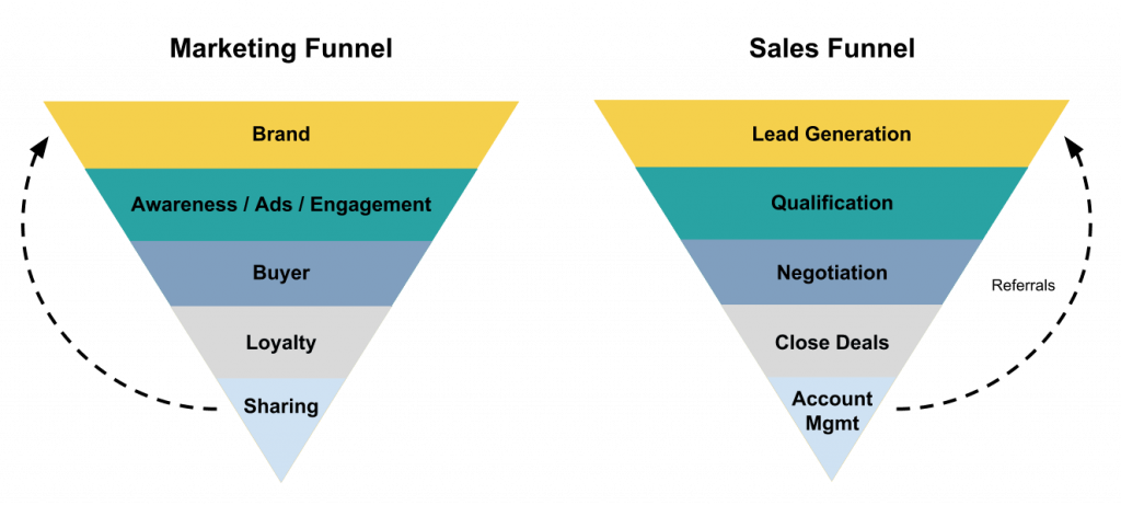 Sales funnel vs marketing funnel: differentiation