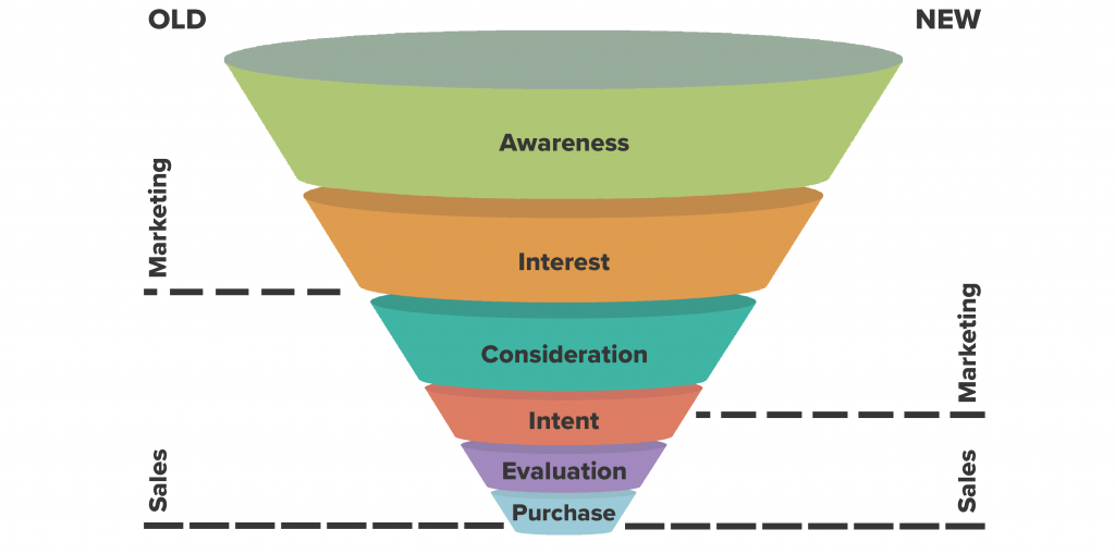 Sales funnel vs marketing funnel