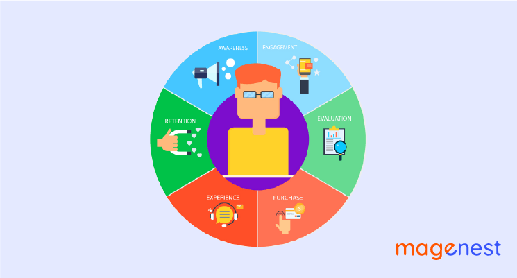 What is Customer Life Cycle Management?