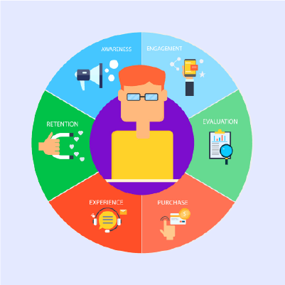 What is Customer Life Cycle Management?