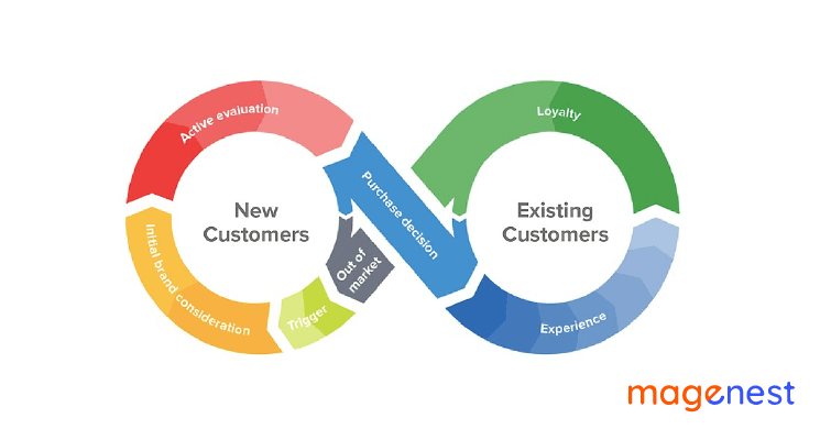 customer life cycle loyalty