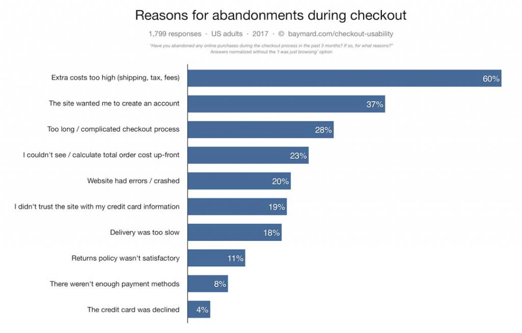 Popular reasons people abandoned their items at check out
