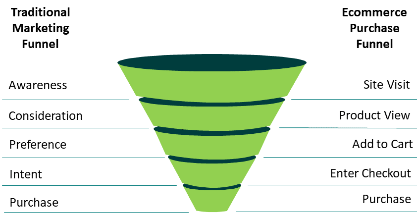 creating a sales funnel building