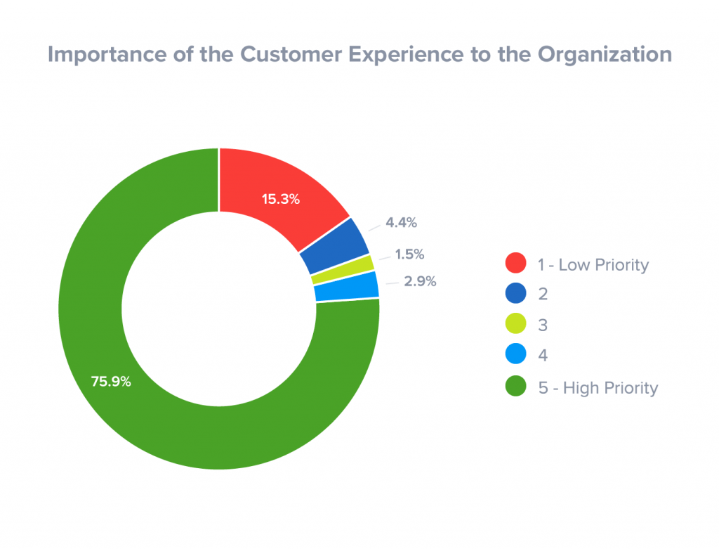 customer experience importance