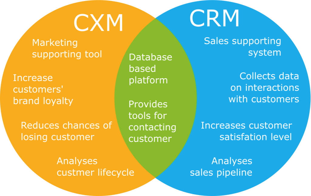 customer experience management differentiaton