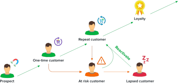 customer life cycle management