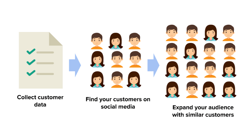 customer life cycle management: data