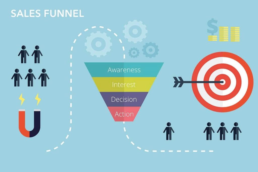 Achieving more sales is one of the sales funnel benefits