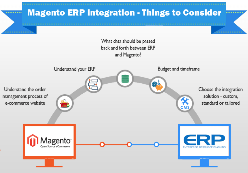 ERP Integration steps to take