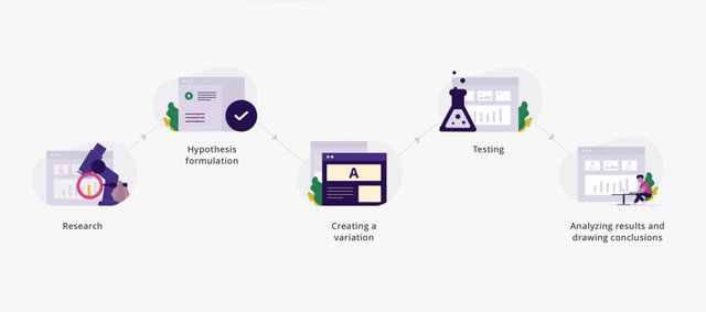 A/B Testing step-by-step