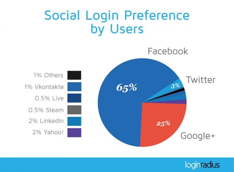 Social login: current situation of social login market