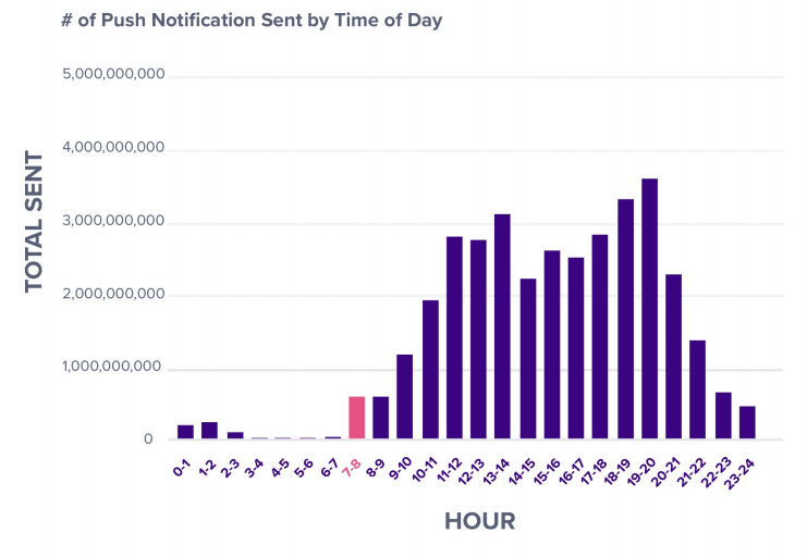 Statistics on when push notifications are sent 