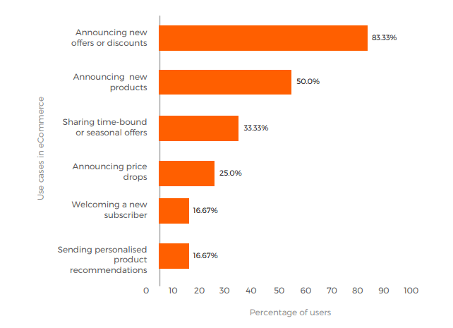 For what are push notifications being used in e-commerce sector