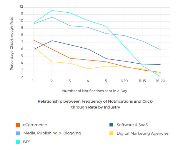 Web push notifications statistics on the frequency of web push notifications 