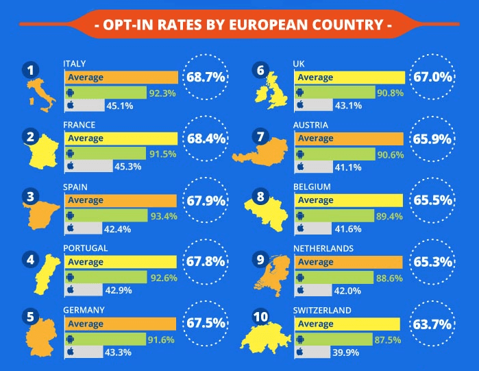 Push notifications opt-in rates by European countries