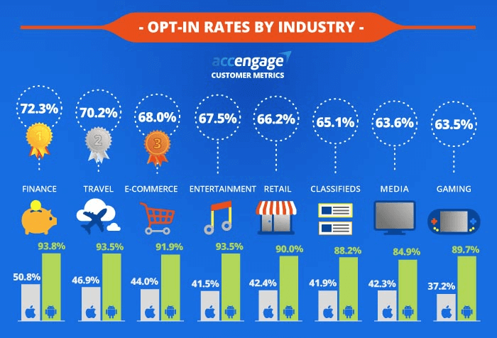 Push notifications opt-in rates by industry