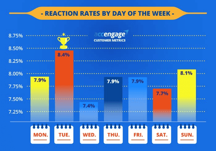 Push reaction rates by days of the week