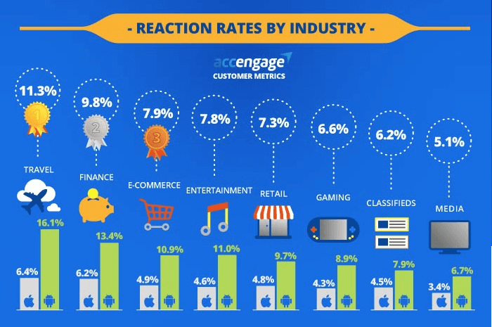 Push reation rates by industry