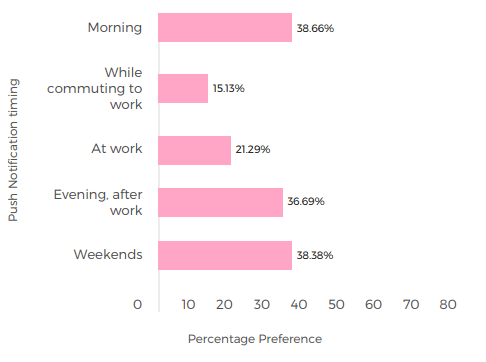 When do users like to receive push notifications?