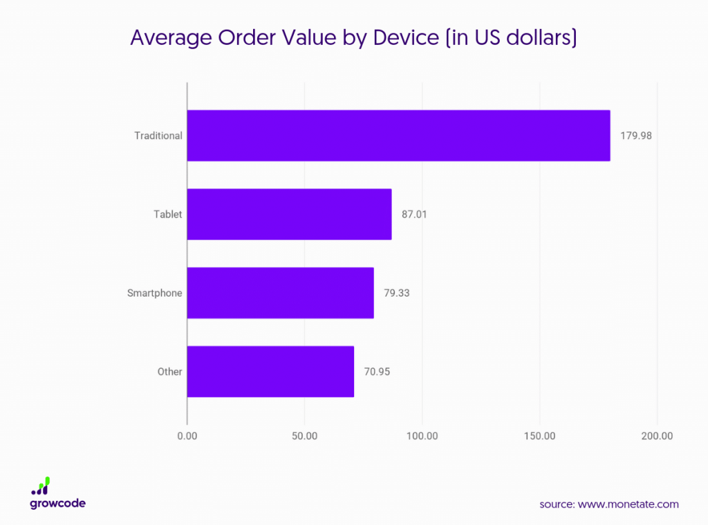 Average order value by device