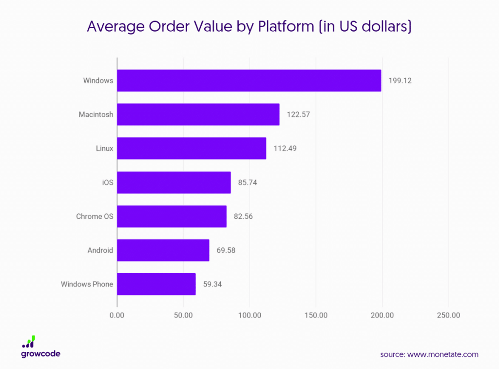 Average order value by platform in US dollars