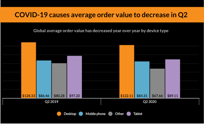 Average order value during the Covid-19 pandemic