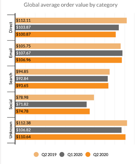 Average order value statistics 