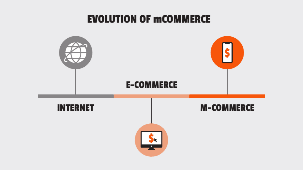 The evolution of m-commerce