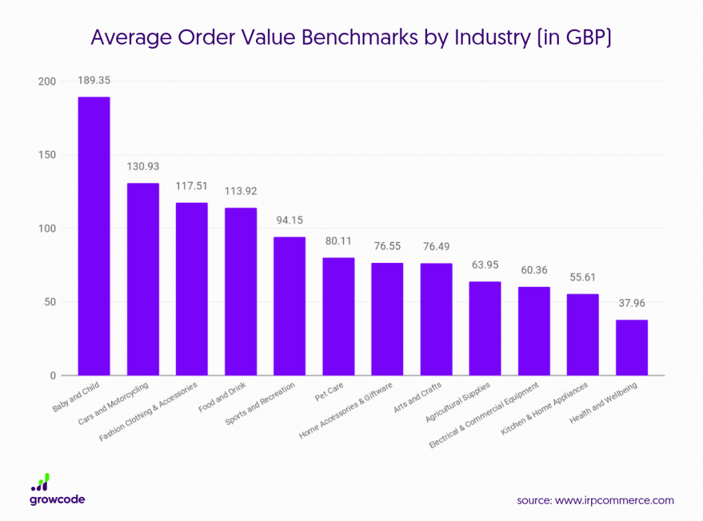 Average order value by industry
