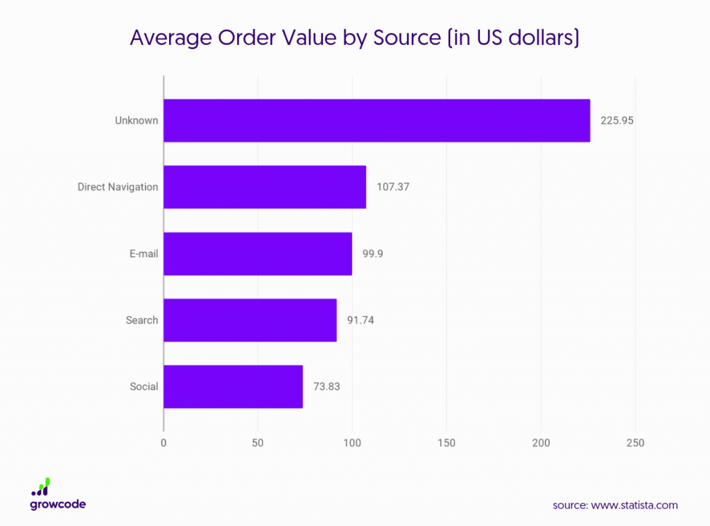 Average order value by source in US dollars