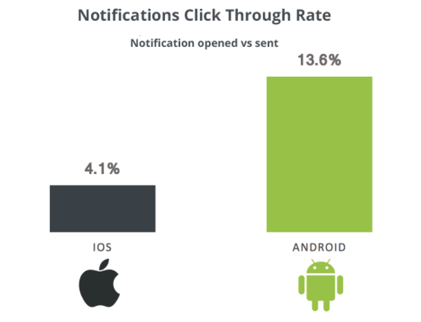 Push Notifiations click through rate