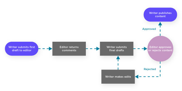 Workflow documentation