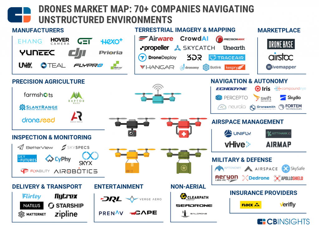 commercial drone business