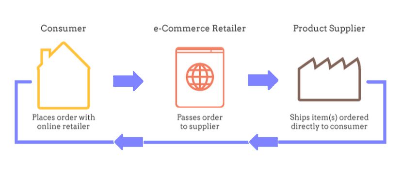 Dropshipping process