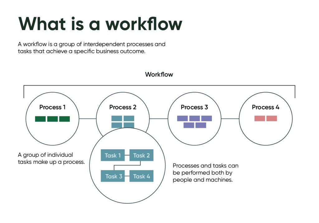 What Is Workflow In Slack