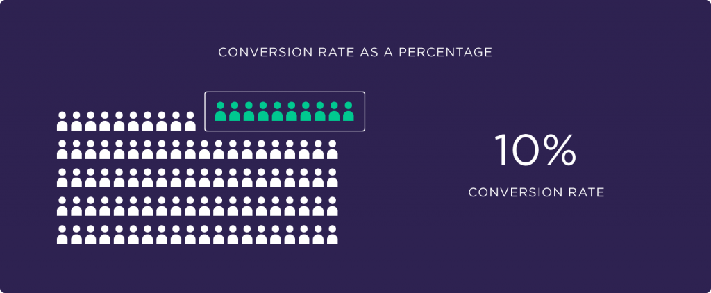 How to calculate conversion rate: example