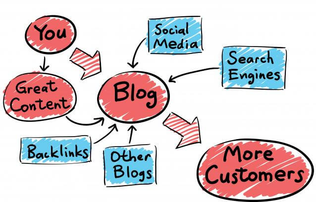 Components of a blog