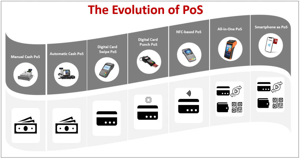 how does a pos system work: Then and Now