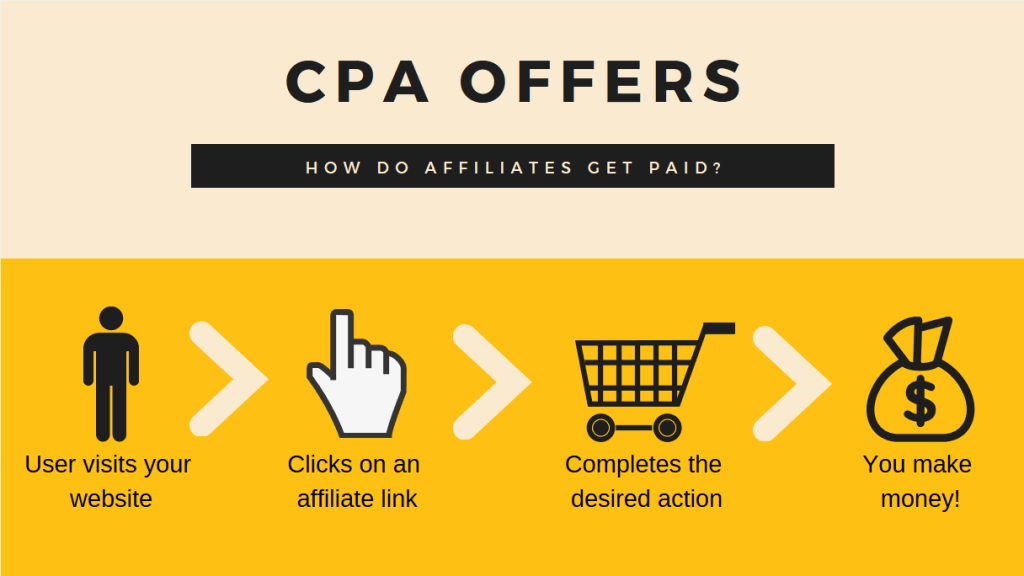 https://store.magenest.com/wp/wp-content/uploads/2021/06/cpa-marketing-2-1024x576.png