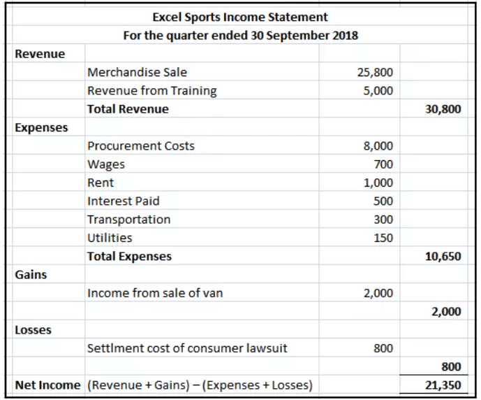 An example of how an income statement looks like. 