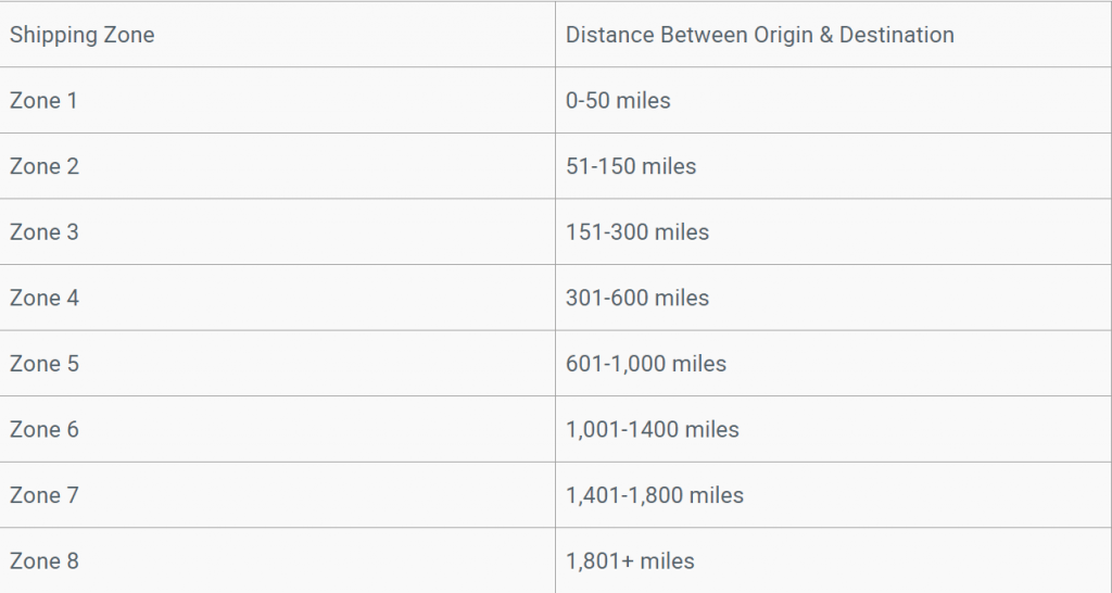 how to calculate shipping cost us delivery zone