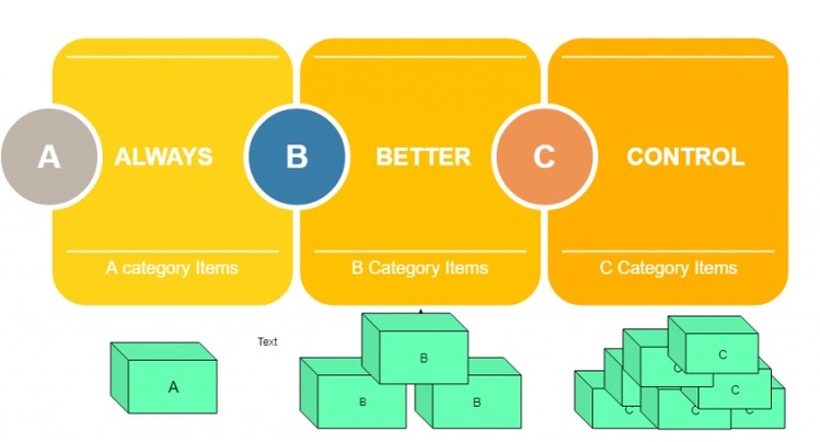 ABC technique in inventory management