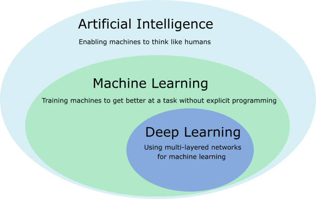 Artificial Intelligence vs Machine learning in eCommerce