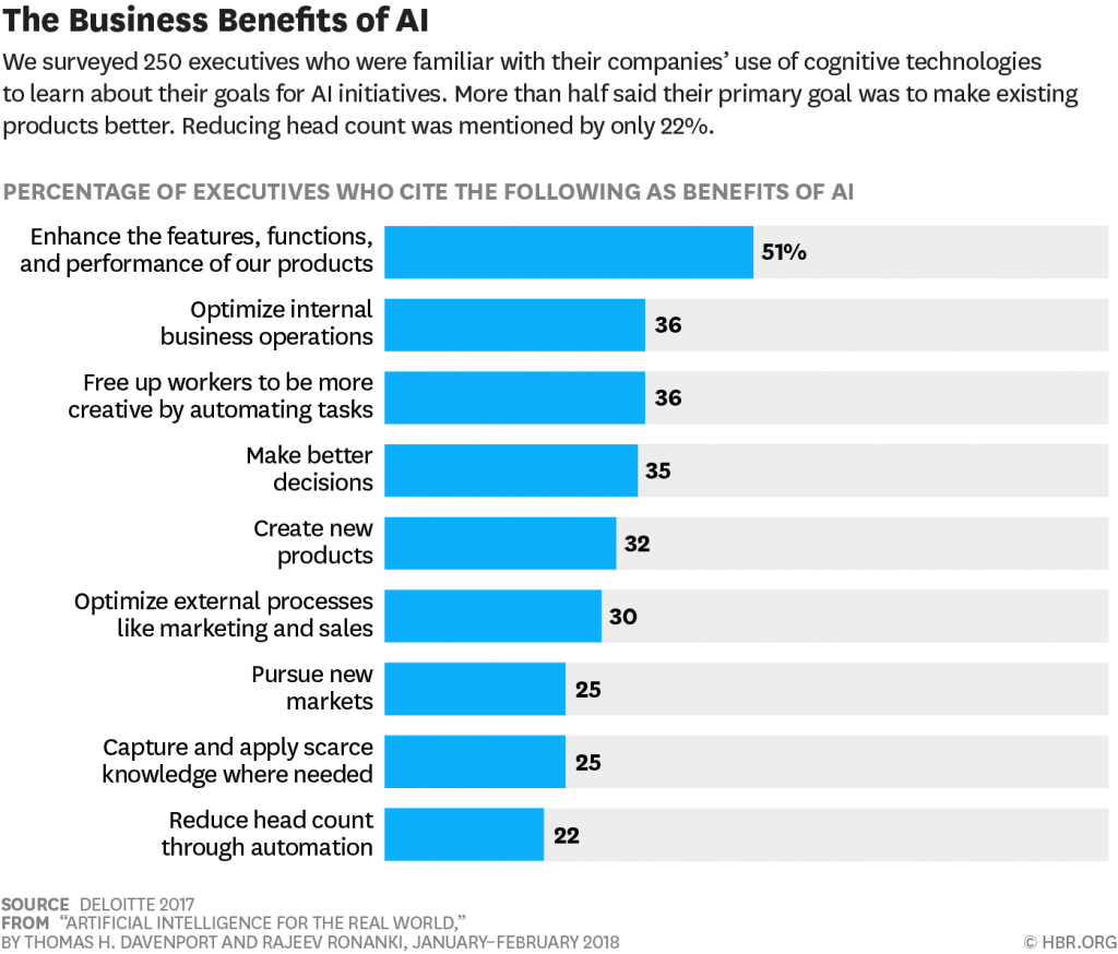 Business benefits of machine learning and AI