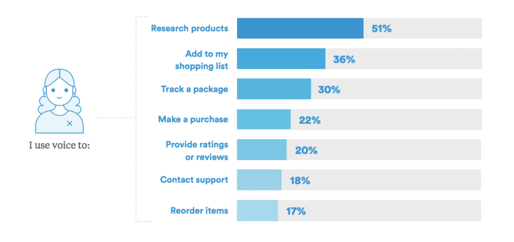 voice shopping chart