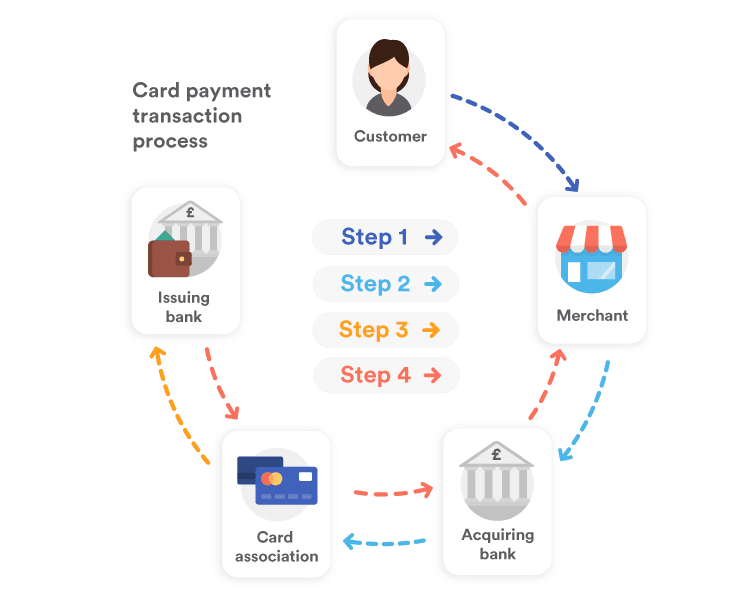 Card payment transaction process