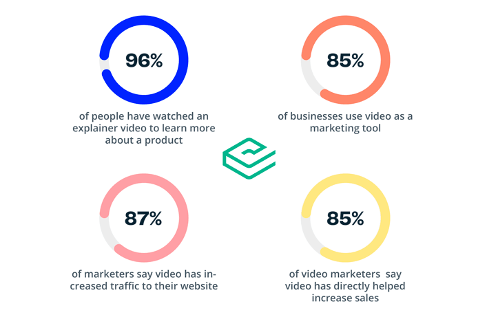 The benefit of live videos for eCommerce development